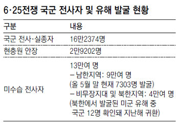 2000년이후 발굴사례 82건만 신원 확인 서울-대전현충원서 유족 DNA 채취