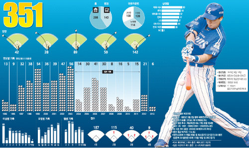 351 이승엽 국내 최다홈런 타이