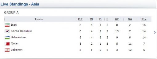월드컵 최종예선 순위