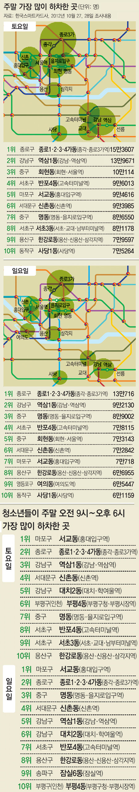 서울 대중교통 이용객 빅데이터 분석