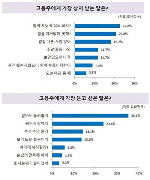 자료 출처= 알바천국