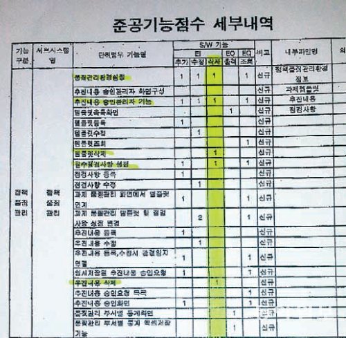 2007년 7월 노무현 정부에서 청와대가 작성한 ‘이지원 기록물보호체계 구축 사업계획서’에는 이지원 시스템에서 삭제 기능을 추가할 항목이 대거 포함됐다. 사진은 당시 청와대가 사업 예산을 산정하기 위해 만든 ‘준공기능점수 세부내역’ 가운데 삭제 항목이 추가된 부분. 삭제란에 ‘1’이라고 쓰인 항목에 삭제 기능이 추가됐다.