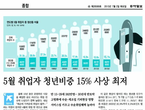 5월 취업자 청년비중 15% 사상 최저 (동아일보 2013년 7월 2일자 A2면)
