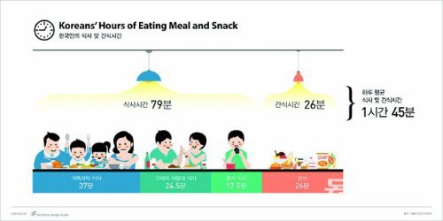 ‘한국인의 식사 및 간식 시간’ 통계를 그래픽으로 옮긴 인포그래픽. 바이스 버사 제공