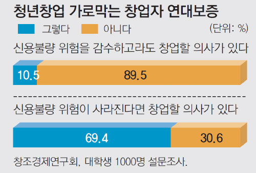 한번만 실패해도 신용불량자 딱지… 재창업 막는 창업자 연대보증 폐지를”｜동아일보