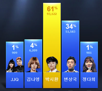 네이버 TV캐스트 슈퍼스타K5 국민의 선택 투표 페이지 캡처