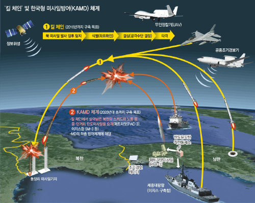 朴 대통령 '킬 체인-한국형MD 조기 확보' 첫 언급