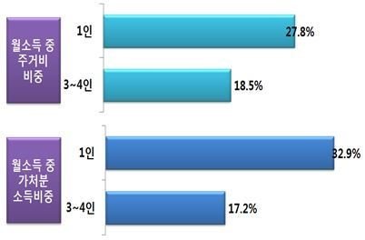 사진제공=1인 가구 소비 여력/대한상공회의소