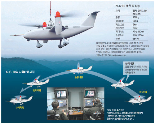 한국, 수직이착륙 무인기 세계 첫 실용화