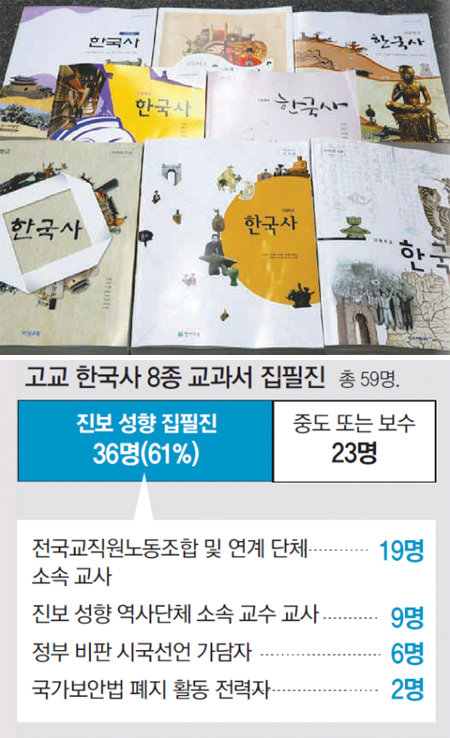 단독]“역사교과서 필진 61%가 진보성향” 새누리당 정책위 분석｜동아일보