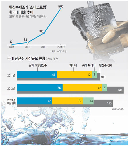 서구화된 입맛엔 탄산수가 제격?