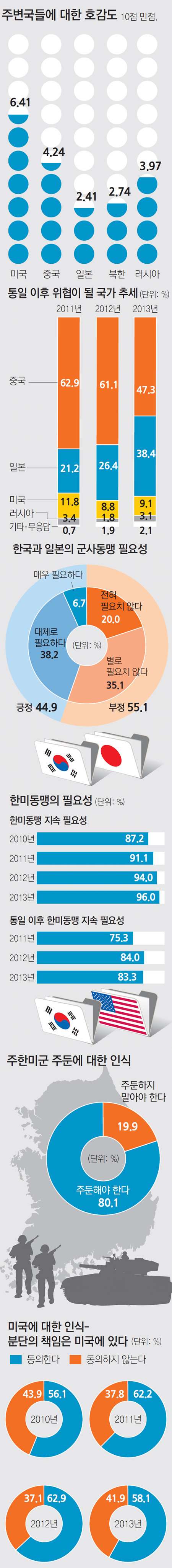 2013 한국인 외교안보 의식조사
