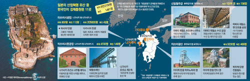 한국인 징용의 恨 서린 11곳, 日 세계문화유산 등록 추진