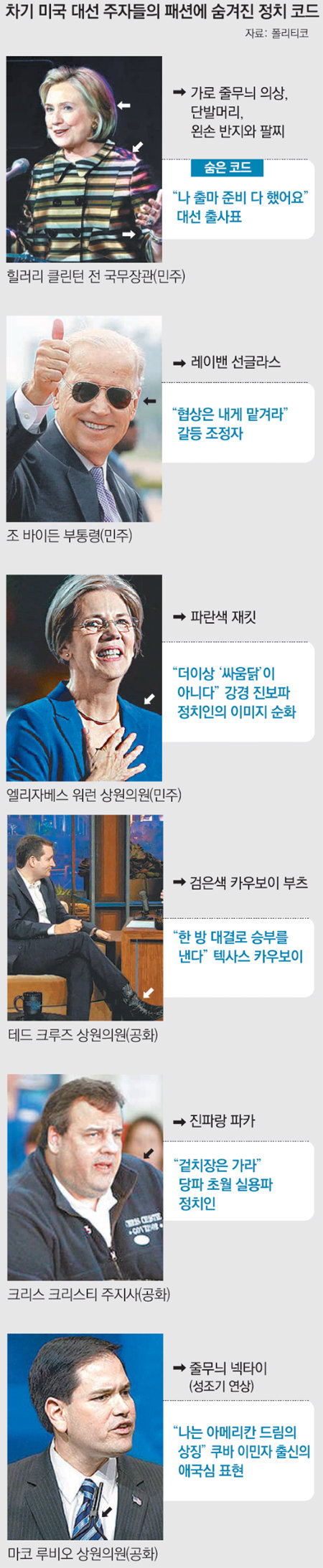 美 정치전문지 폴리티코 '대선주자 패션 분석'