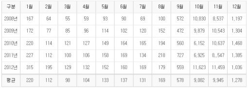 사진=건강보험심사평가원(티푸스열 월별 진료 현황 2008~2012)