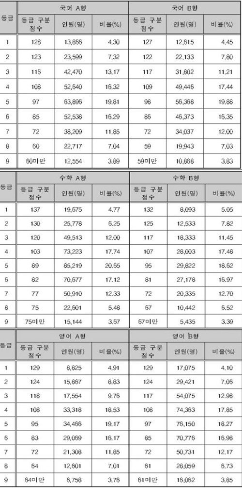 사진제공=수능 채점 결과 발표-수능 등급컷/한국교육과정평가원