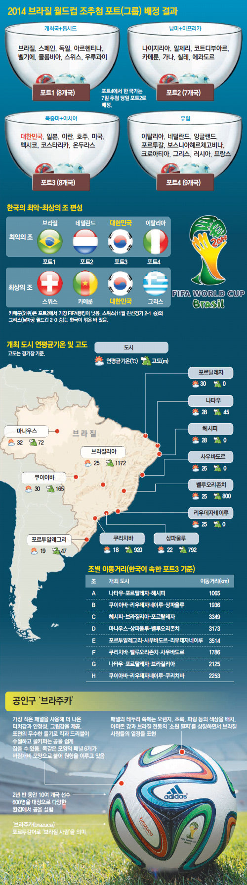 브라질 월드컵 운명의 조추첨