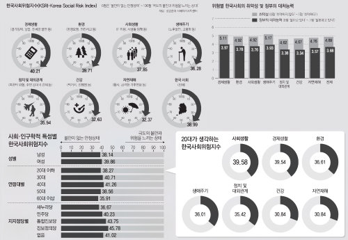성균관대, 한국사회 위험지수 분석