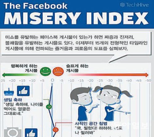 본래는 ‘경제 고통지수’를 뜻하는 미저리(Misery) 인덱스. 최근 인터넷에서는 페이스북 이용자에게 고통을 주는 ‘페이스북 미저리 인덱스’라는 신조어도 나왔다.