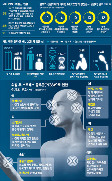 동아 프리미엄 리포트 / PTSS