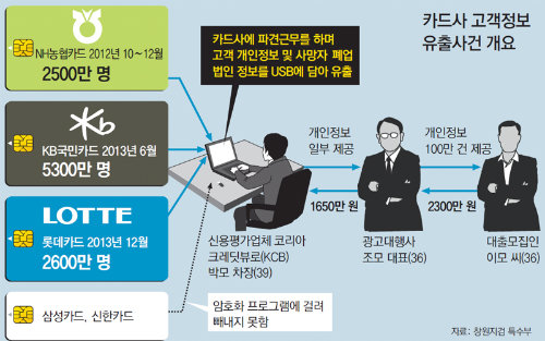 카드 3사 1700만명 정보 유출