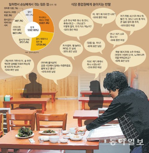 식당 종업원들은 매일 막말에 시달린다. 취재팀이 17일 서울 시내 식당에서 주문을 살펴보니 42건 중 15건이 반말이었다. 홍진환 기자 jean@donga.com