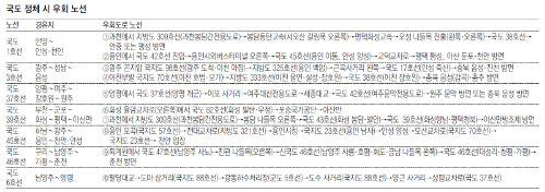 설 연휴 정체시 우회노선