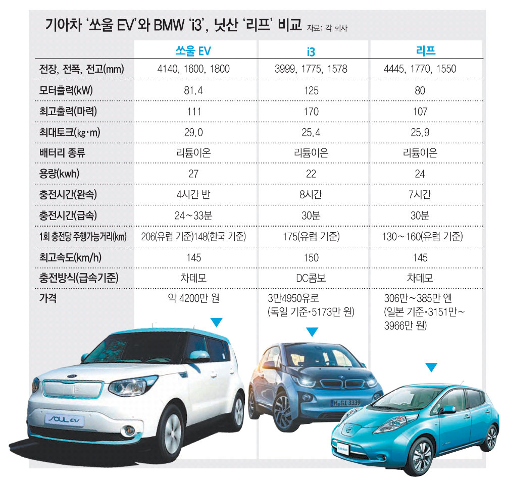 한번 충전하면 148Km거리 '씽∼' 쏘울 전기차 4월 국내 달린다｜동아일보