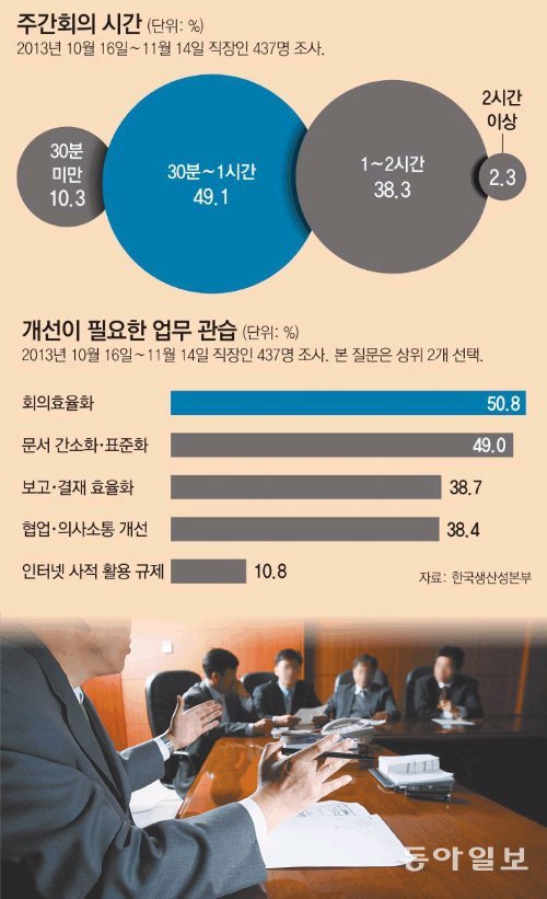 상사 혼자 계속 말하고 있는 한 회사의 회의 시간. 직원들은 지루한 표정으로 이야기를 듣고 있다. 상사만 계속 떠드는 회의, 목적도 없이 시간만 긴 회의, 준비 없이 소집한 회의는 직원들의 업무 몰입도와 능률을 떨어뜨리기 쉽다. 동아일보DB