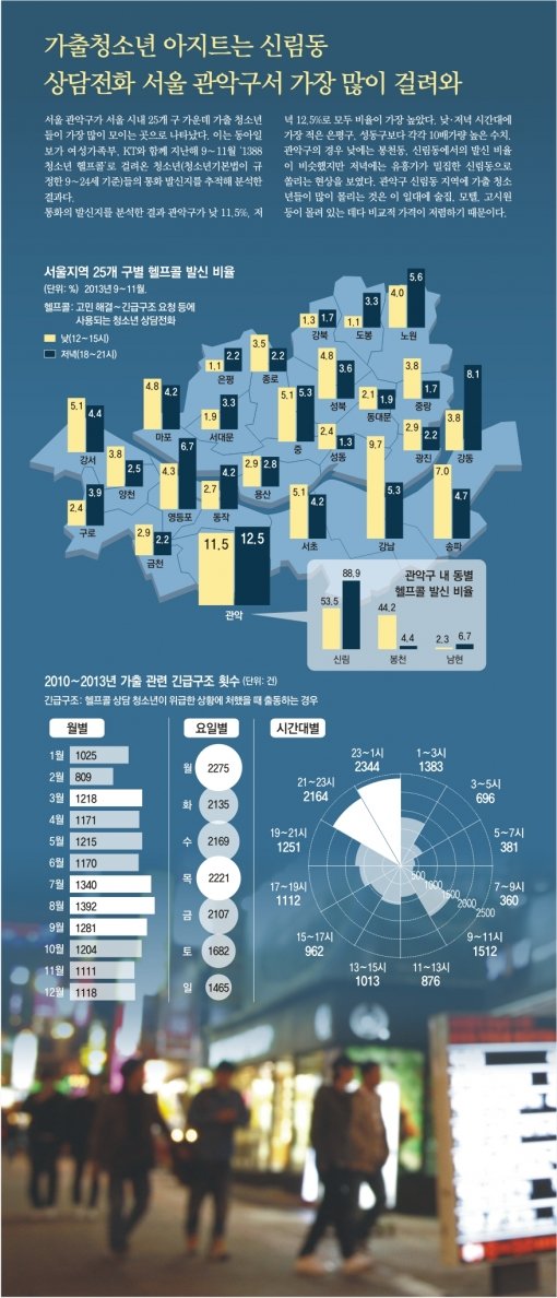 상담전화 빅데이터 분석