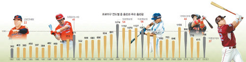 2014 프로야구 홈런 신기록 날릴까