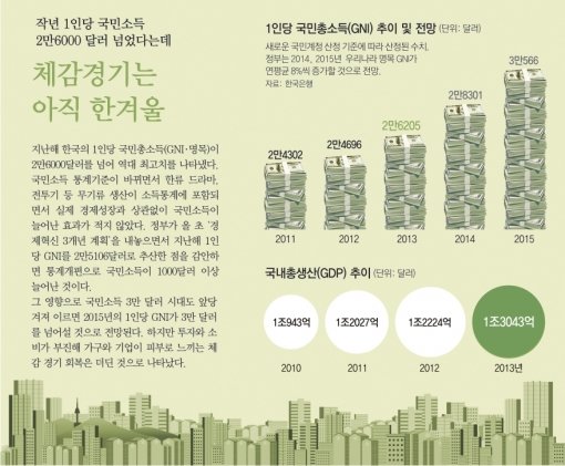 국민소득 사상 최대
