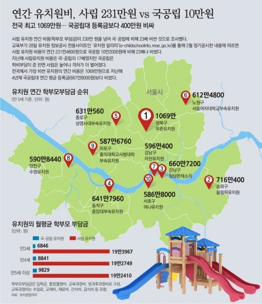유치원 비용 얼마나 드나