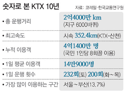 한국 고속철도 개통 10주년