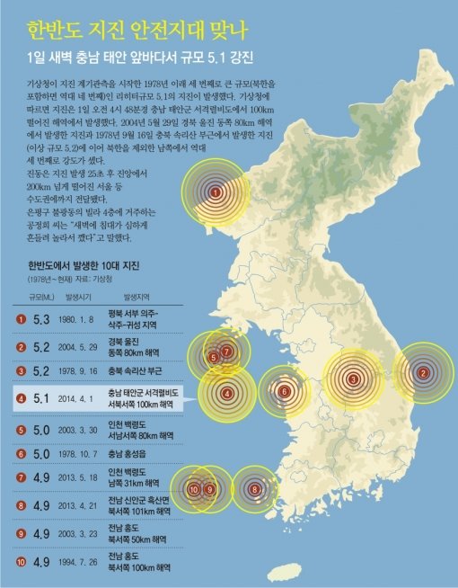또 지진… 흔들리는 한반도
