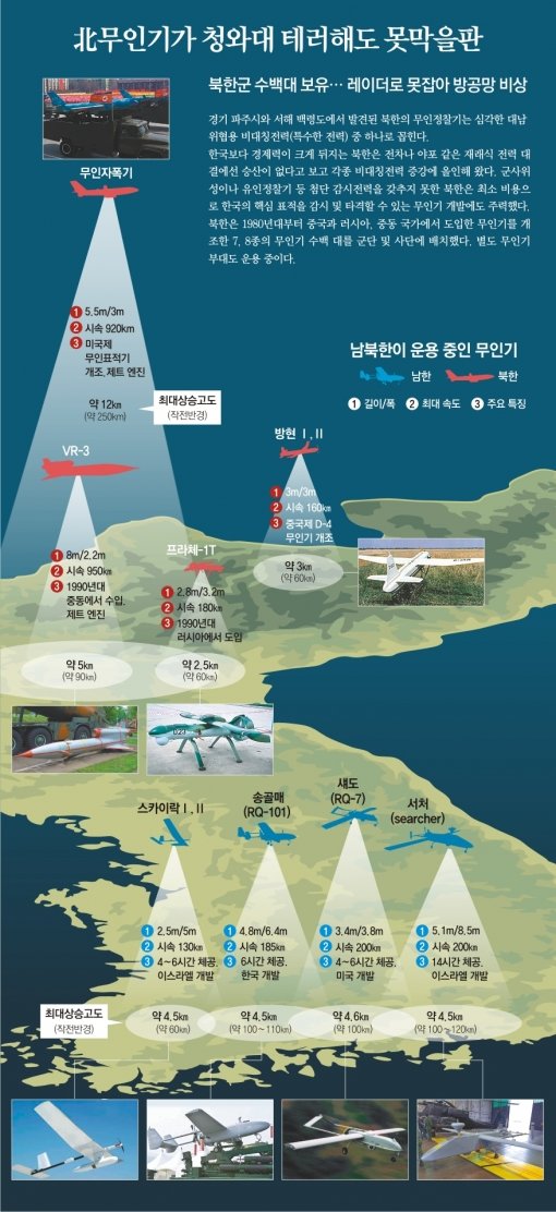 남북한 무인기 비교