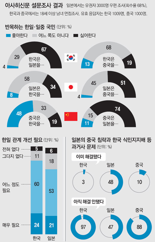 아사히신문 한중일 여론조사