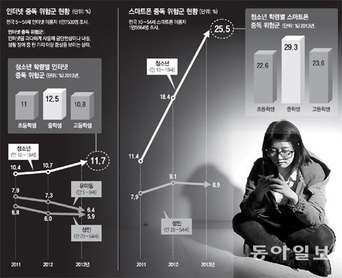 가족이나 친구에게 받은 상처와 스트레스를 스마트폰과 소셜네트워크서비스(SNS)를 통해 위로받으려는 청소년들이 스마트폰 중독에 빠지고 있다. 전문가들은 “스마트폰 중독은 사람 사이의 대화를 단절시키고 결국 불행의 늪에 이르게 된다”고 경고했다. 원대연 기자 yeon72@donga.com