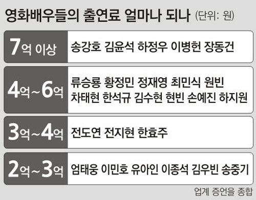 톱스타들 출연료 얼마나 받나