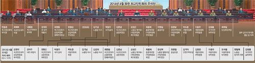 9일 평양 만수대의사당에서 열린 제13기 최고인민회의 제1차 회의의 주석단 모습. 김정은 노동당 제1비서(첫 줄 가운데) 좌우에 김영남 최고인민회의 상임위원장과 최룡해 총정치국장이 앉아 있다. 두 사람은 2013년 회의 때도 같은 자리였다. 사진 출처 노동신문