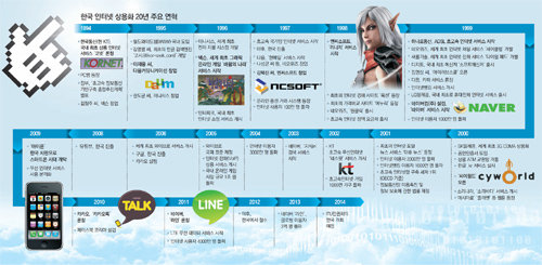 한국 인터넷 상용화 20년