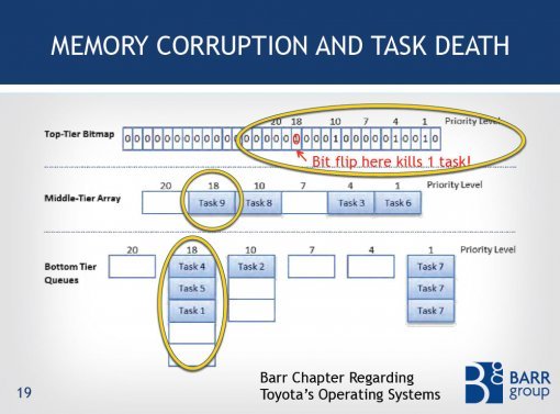 미국 민간 소프트웨어 컨설팅업체 바 그룹은 지난해 11월 오클라호마 법정에서 차량 급발진 원인이 ECU 소프트웨어 결함이라고 밝혔다.