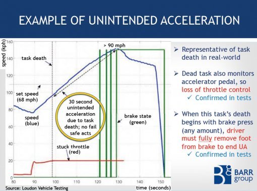 바 그룹은 2005년·2008년형 도요타 캠리가 스로틀밸브가 고정되는 크루즈컨트롤 설정 시  ECU 내 순간적인 메모리 오류로 인해 급발진이 발생했다고 설명했다.