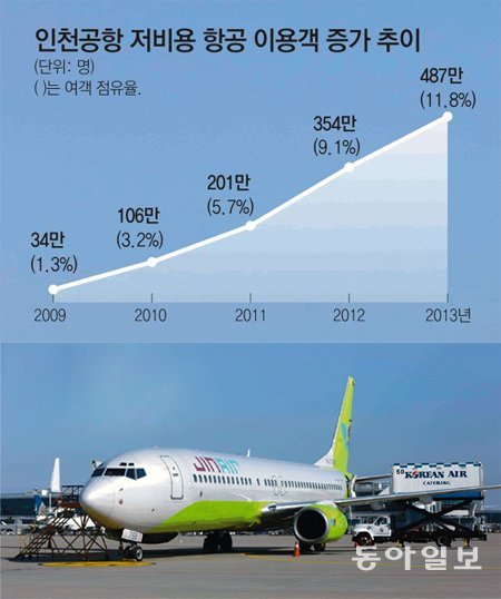 국내 저비용 항공사인 진에어의 B737-800 항공기가 인천국제공항 계류장에 들어오고 있다. 진에어는 현재 인천공항에서 태국 방콕과 라오스 비엔티안 등을 오가는 11개 국제선을 운항하고 있다. 인천국제공항공사 제공