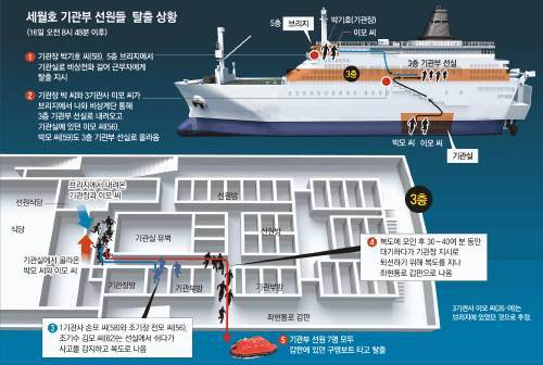 사진=세월호 침몰시 기관부 선원들 탈출 상황