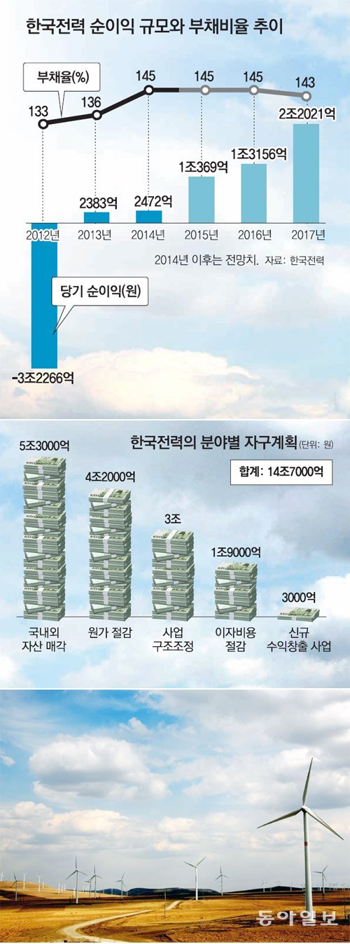 한국전력이 중국 네이멍구에서 운영하는 대규모 풍력발전소. 한전은 2020년까지 원자력발전소 2.5기 규모의 전기를 생산하는 서남해 풍력단지를 전북 고창군 인근 해역에 건설할 계획이다. 한국전력 제공