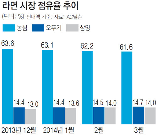 식품업계 치열한 2위 싸움