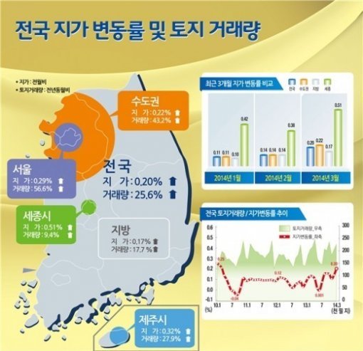 사진제공=전국 땅값 41개월 연속 상승/국토교통부