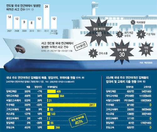 2007~2013년 해양사고 8564건 전수조사