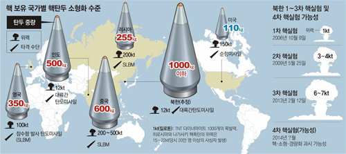 한미 커지는 북핵 고민